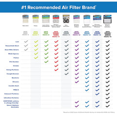 Filtrete Washable Air Filter 20x30x1 - MERV 1 Cut to Fit